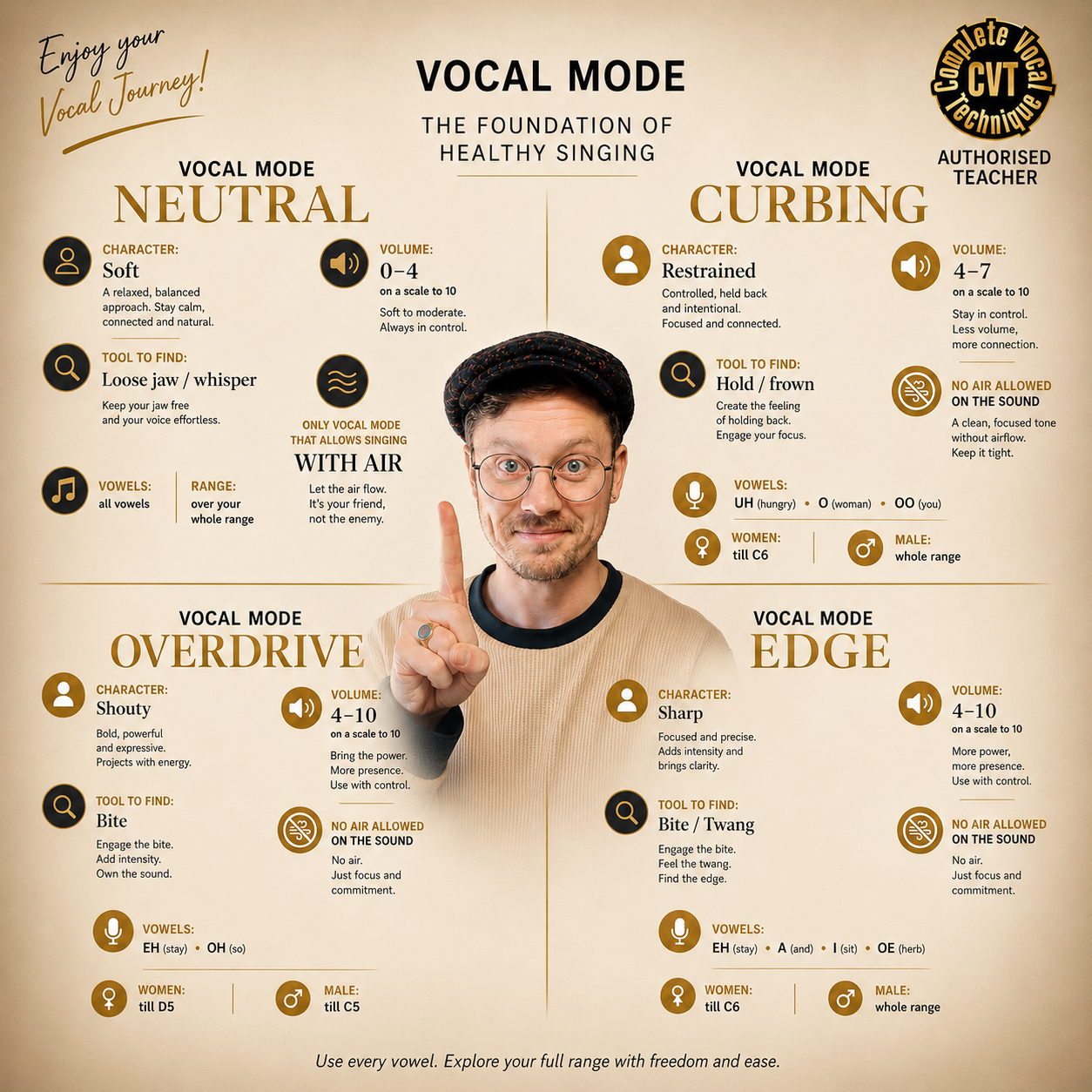Overzicht van de vier Vocal Modes Neutral, Curbing, Overdrive en Edge